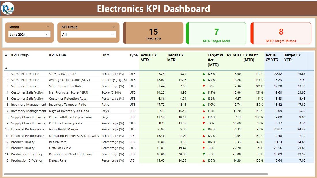 Electronics KPI Dashboard