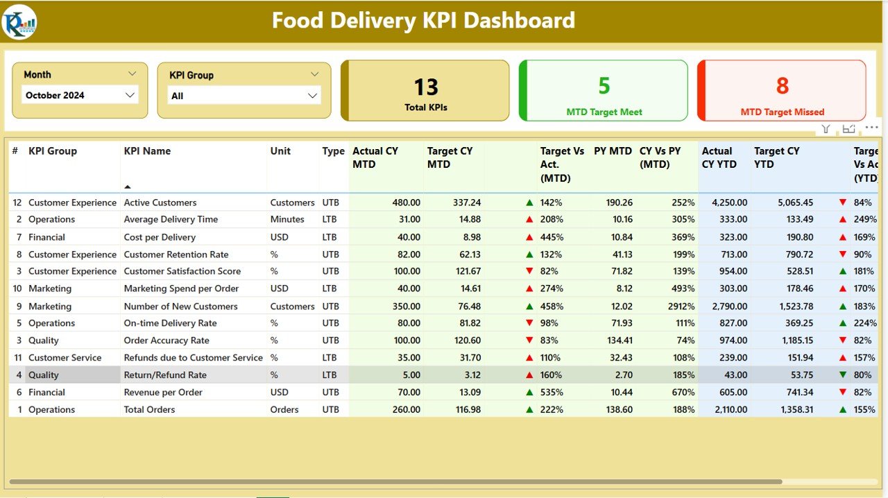 Food Delivery KPI Dashboard in Power BI