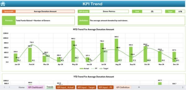 Charity Fundraising KPI Dashboard in Excel - Image 4