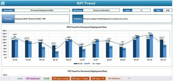 Crisis Response KPI Dashboard in Excel - Image 4