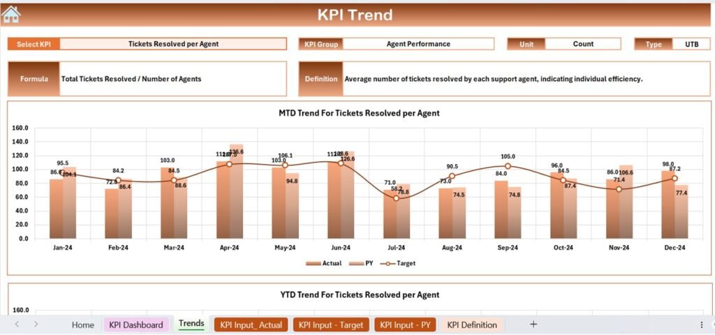 Customer Support SLA KPI Dashboard in Excel - Next Gen Templates