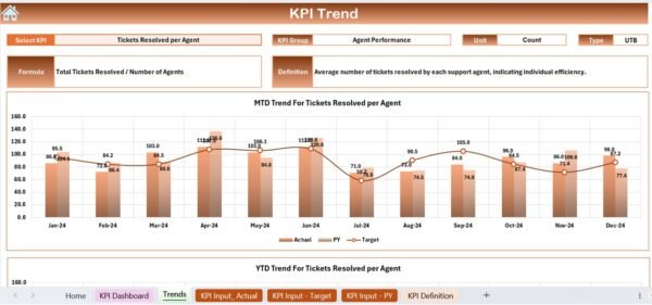 Customer Support SLA KPI Dashboard in Excel - Image 4