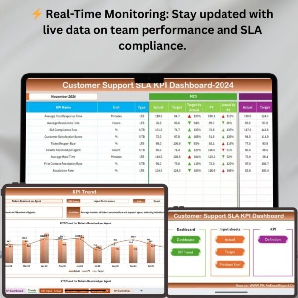 Customer Support SLA KPI Dashboard in Excel