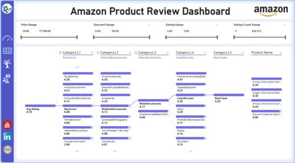 Product Review Dashboard in Power BI - Image 4