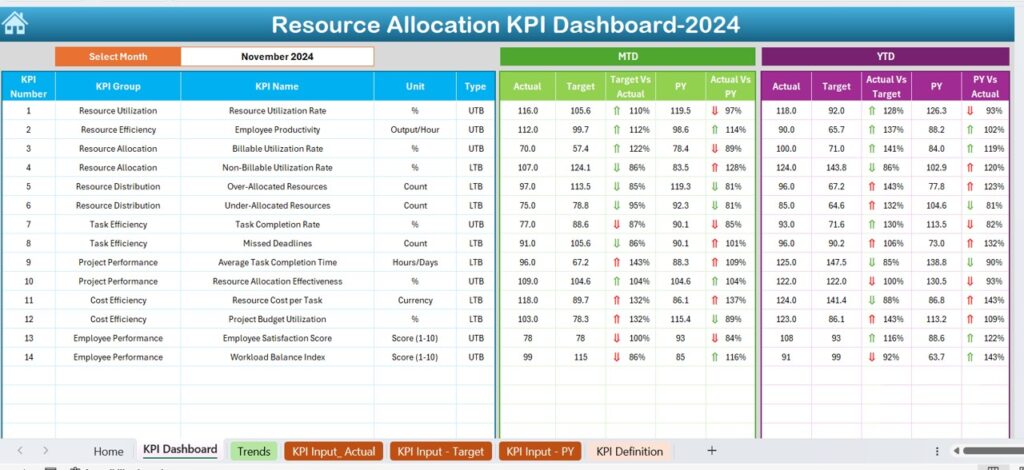 Resource Allocation KPI Dashboard in Excel - Next Gen Templates