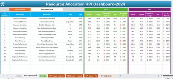 Resource Allocation KPI Dashboard in Excel - Image 3