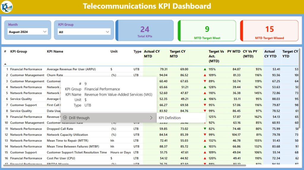 Telecommunications KPI Dashboard in Power BI - Next Gen Templates