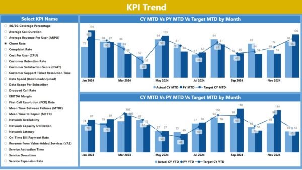 Telecommunications KPI Dashboard in Power BI - Image 4