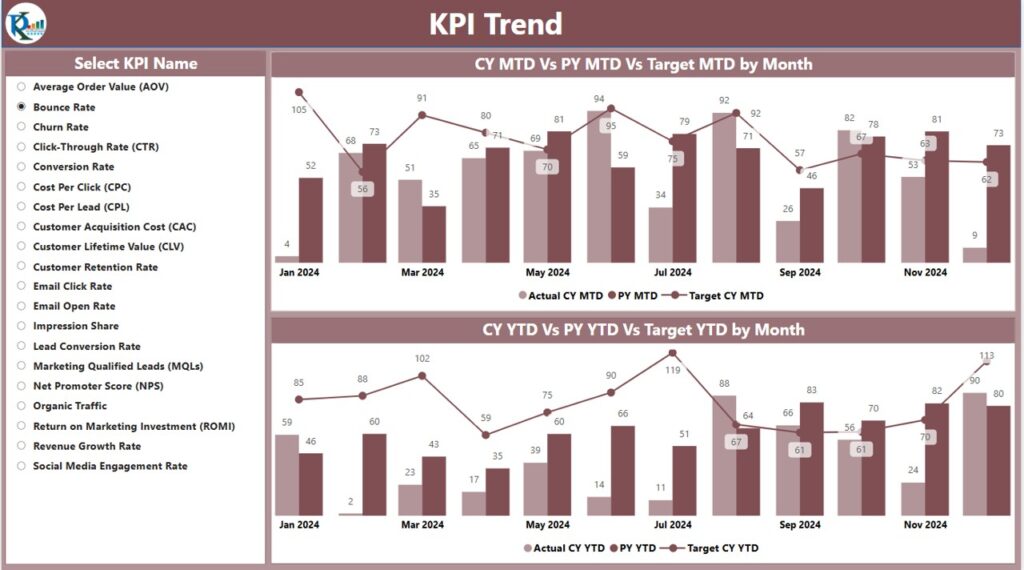Marketing KPI Dashboard in Power BI - Next Gen Templates