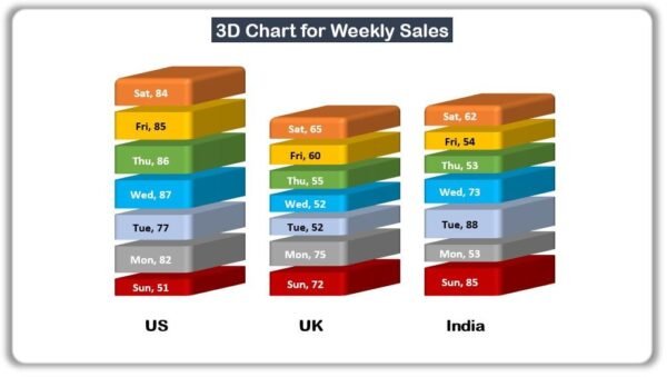 3D Chart for Weekly Sale in Excel - Image 3