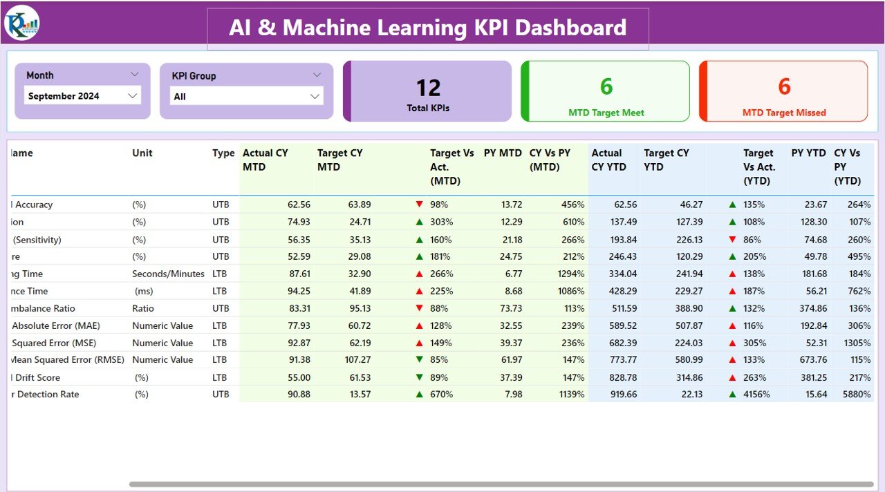 AI & Machine Learning KPI Dashboard in Power BI