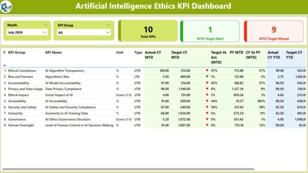 Artificial Intelligence Ethics KPI Dashboard in Power BI - Image 5