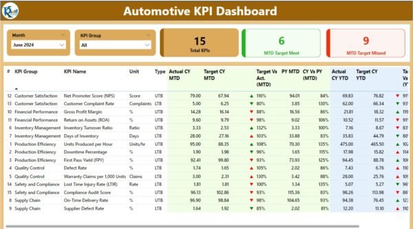 Automotive KPI Dashboard in Power BI - Image 2