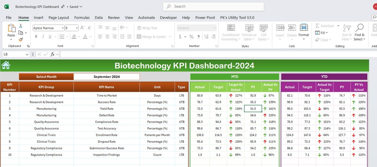 Biotechnology KPI dashboard