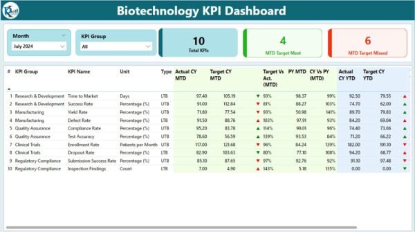 Biotechnology KPI Dashboard in Power BI - Image 2