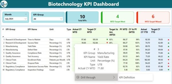 Biotechnology KPI Dashboard in Power BI - Image 3