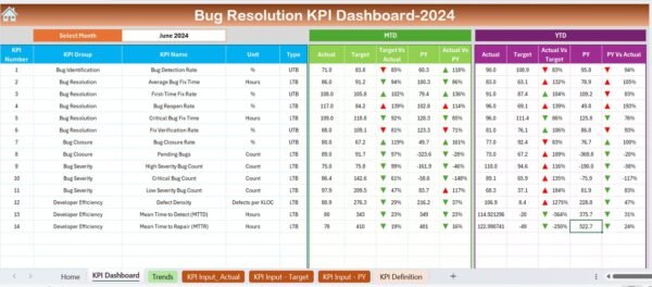 Bug Resolution KPI Dashboard in Excel - Image 3