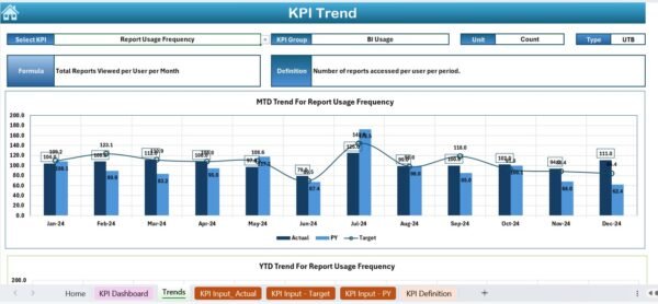 Business Intelligence KPI Dashboard in Excel - Image 4