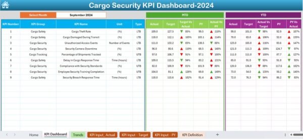 Cargo Security KPI Dashboard in Excel - Image 3