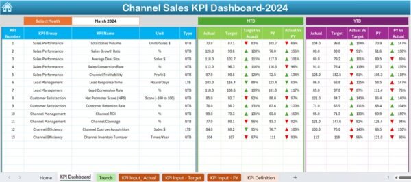 Channel Sales KPI Dashboard in Excel - Image 3