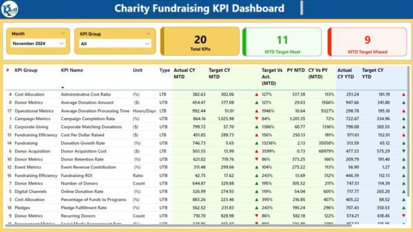 Charity Fundraising KPI Dashboard in Power BI - Image 5