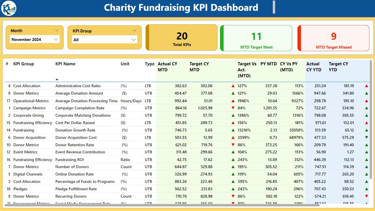 Charity fundraising KPI dashboard