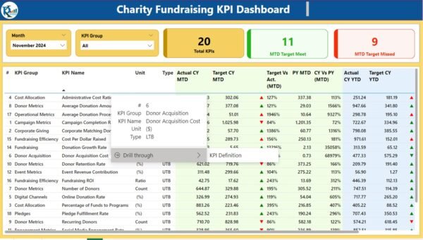 Charity Fundraising KPI Dashboard in Power BI - Image 6