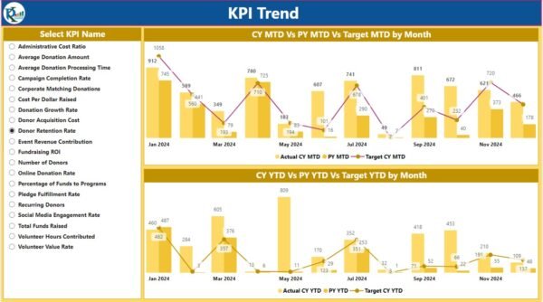 Charity Fundraising KPI Dashboard in Power BI - Image 8