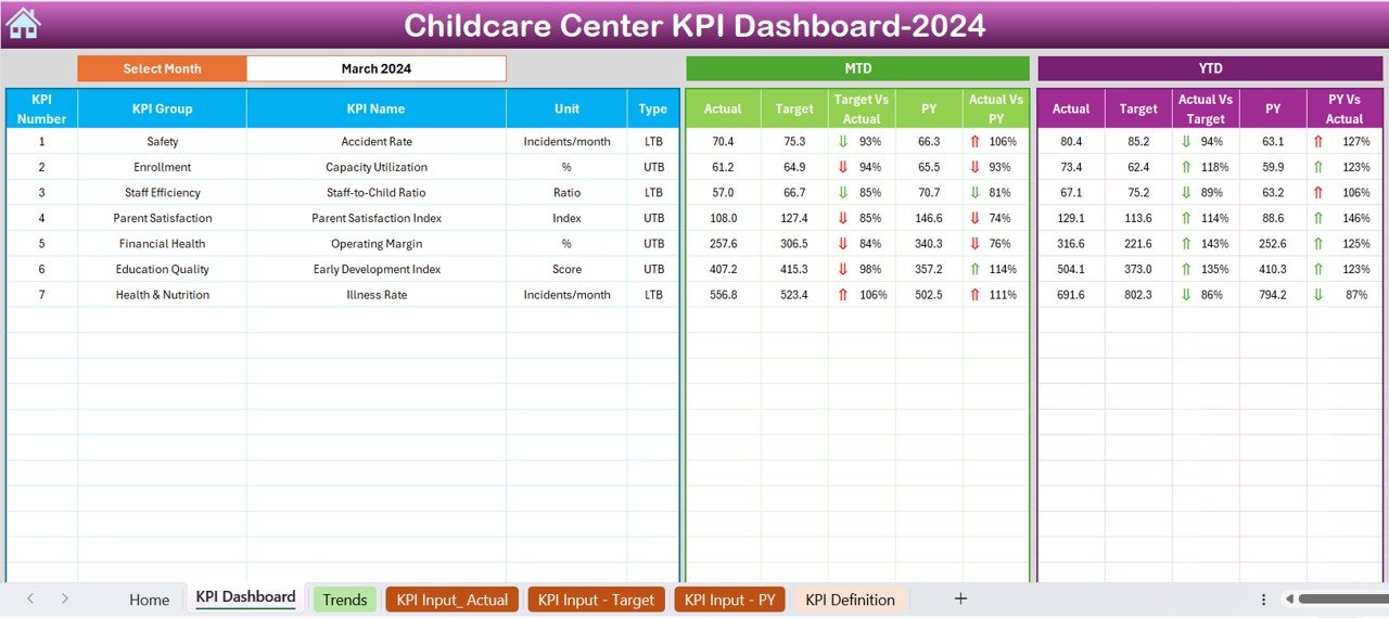Childcare centre KPI dashboard
