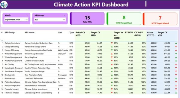 Climate Action KPI Dashboard in Power BI - Image 2