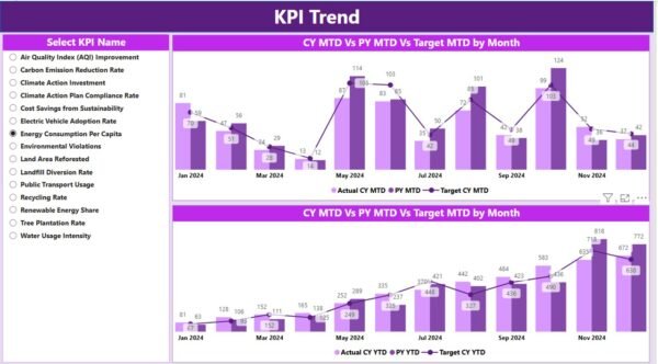 Climate Action KPI Dashboard in Power BI - Image 4