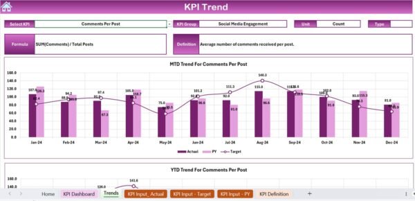 Community Engagement KPI Dashboard in Excel - Image 4