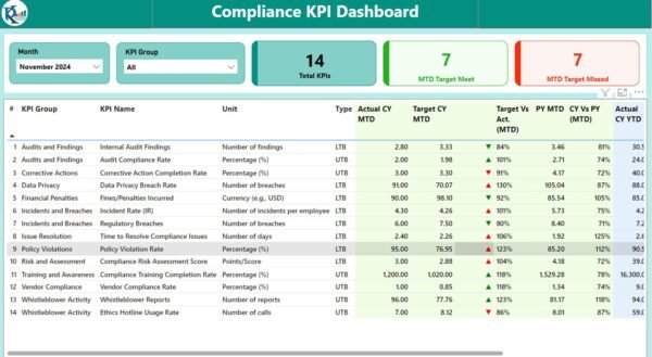 Compliance KPI Dashboard in Power BI - Image 2