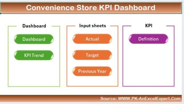Convenience Store KPI Dashboard in Excel - Image 2