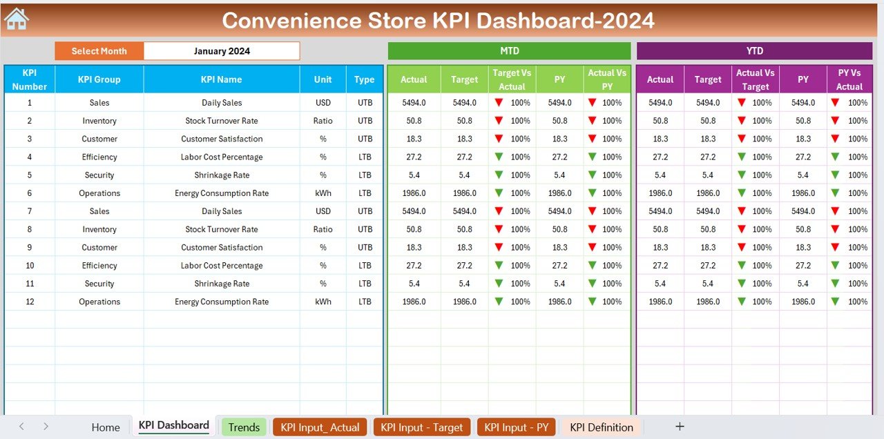 Convenience store KPI dashboard