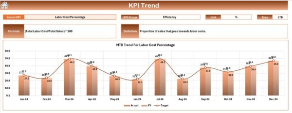 Convenience Store KPI Dashboard in Excel - Image 4