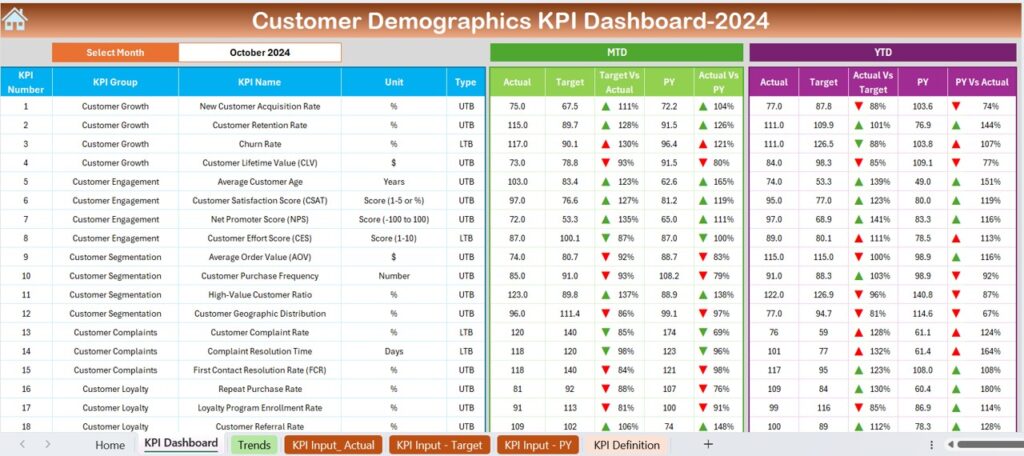 Customer Demographics KPI Dashboard in Excel - Next Gen Templates