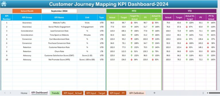 Customer Journey Mapping KPI Dashboard in Excel - Next Gen Templates