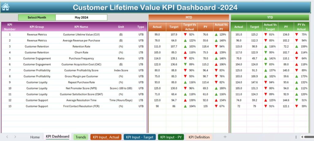 Customer Lifetime Value KPI Dashboard in Excel - Next Gen Templates
