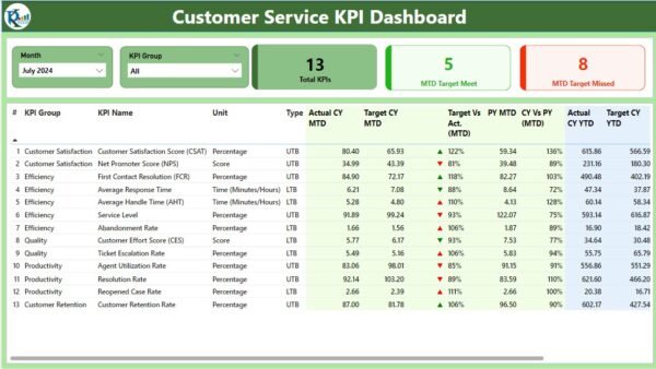 Customer Service KPI Dashboard in Power BI - Image 2