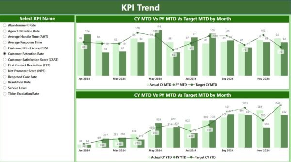 Customer Service KPI Dashboard in Power BI - Image 4