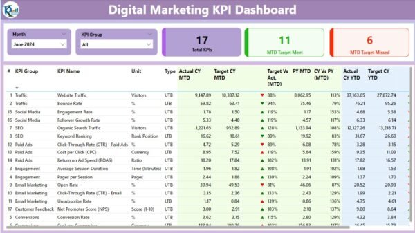 Digital Marketing KPI Dashboard in Power BI - Image 2