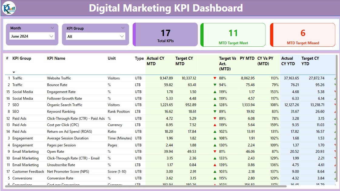 Digital Marketing KPI Dashboard