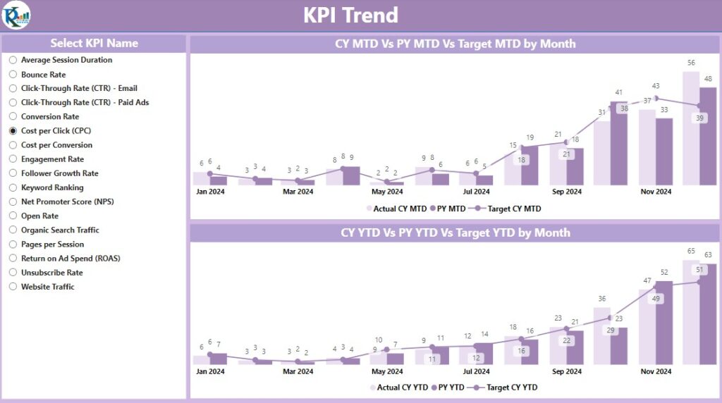 Digital Marketing KPI Dashboard in Power BI - Next Gen Templates
