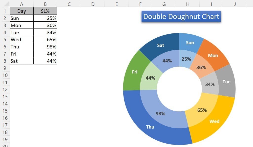 Double doughnut chart