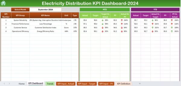 Electricity Distribution KPI Dashboard in Excel - Image 3