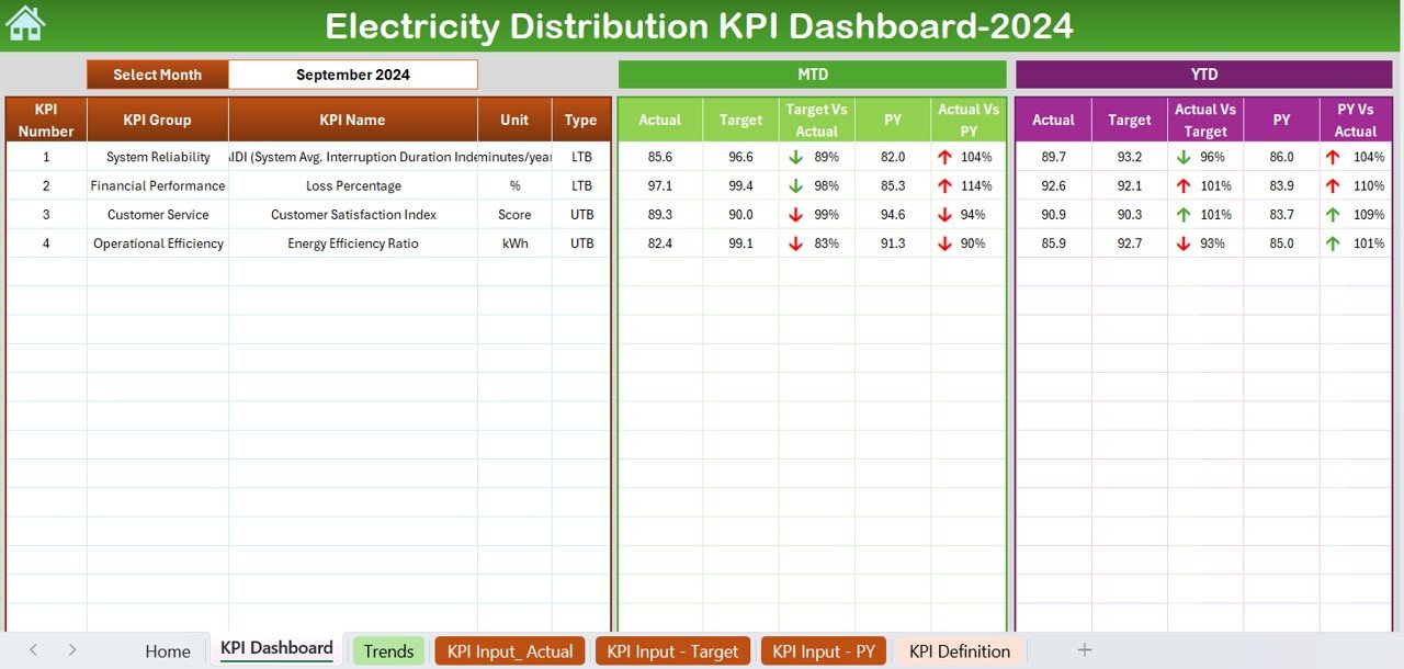 Electricity distribution KPI dashboard