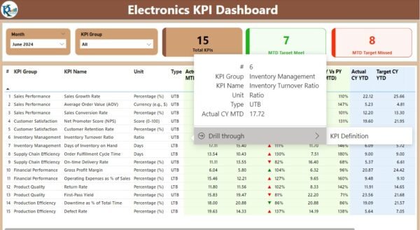 Electronics KPI Dashboard in Power BI - Image 2