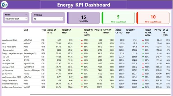 Energy KPI Dashboard in Power BI - Image 2