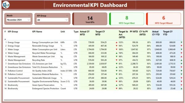 Environmental KPI Dashboard in Power BI - Image 2